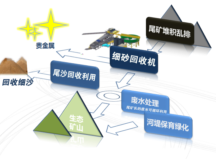 細砂回收設(shè)備用途